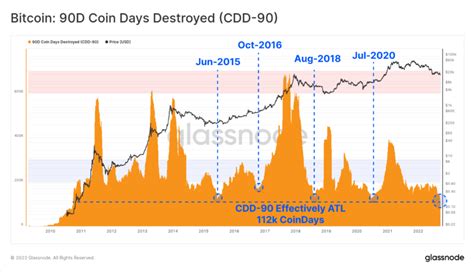 Bitcoin Accumulation Phase Intact Is A Bottom Finally In New