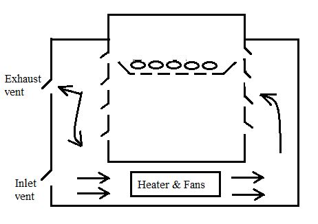 Schematic diagram of tray dryer | Download Scientific Diagram