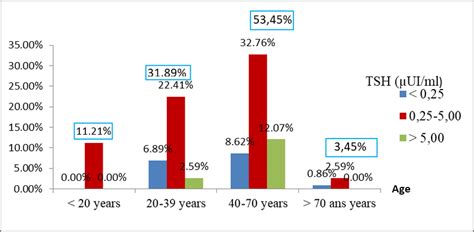 Distribution Of The Patients According To The Age And The Tsh Value