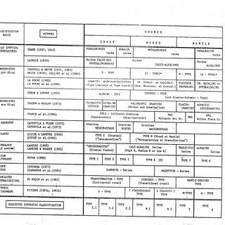 Composition Min Ralogique Des Granito Des Extrait Du Cours De Master