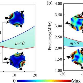 Frequency Selective Valley Edge Routing Of Elastic Wave In Topological