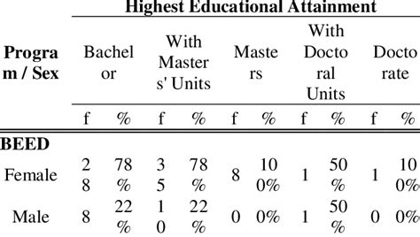 Profile Of The Education Graduates In Terms Of Program Graduated Sex