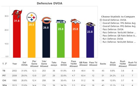 Football Data Visualization Inspiration 38 Vizzes From The Gridiron