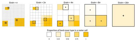 The Scale Of Analysis Described By Extent And Grain Mediates Our