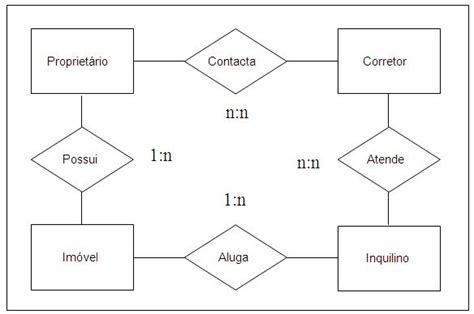 Mer E Der Modelagem De Bancos De Dados