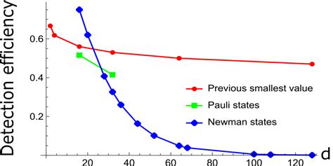 Graph Theoretic Approach To Bell Experiments With Low Detection