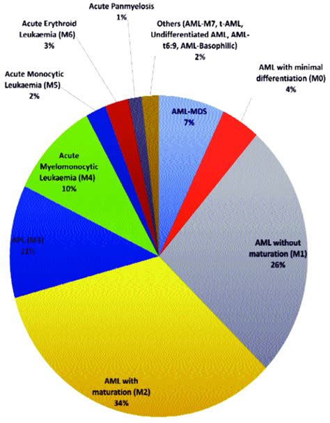 Distribution Of Aml Subtypes Download Scientific Diagram