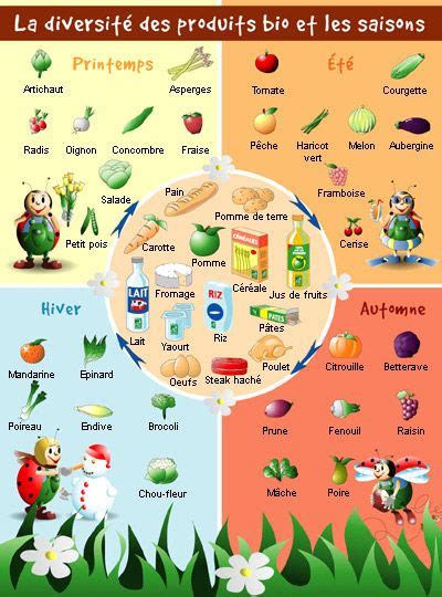 Calendrier des fruits et légumes de saison A savoir Fle