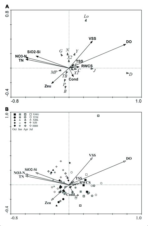 Ordination Diagram Of Rda For Environmental Variables And Download Scientific Diagram