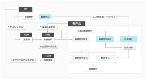 云产品与kms的集成密钥管理服务 阿里云帮助中心