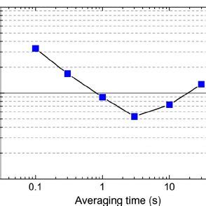 Color Online Fractional Allan Deviation Of The Laser Frequency The