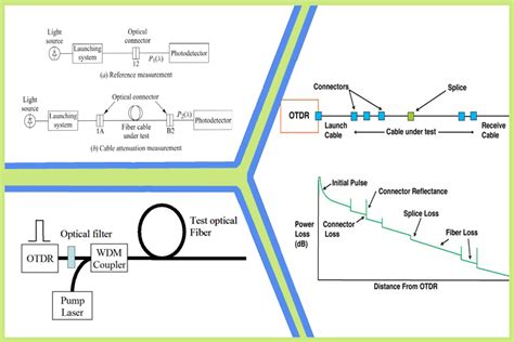 Fiber Optic Testing And Measurement Techniques