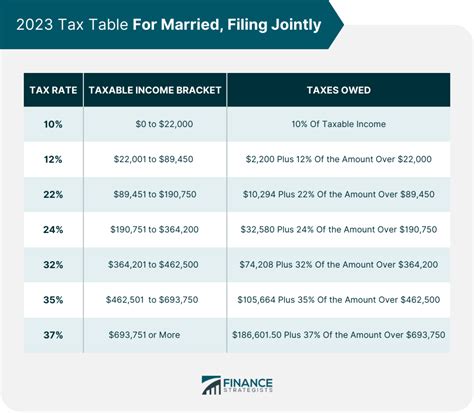 Tax Brackets 2024 Married Jointly Calculator - Elana Harmony