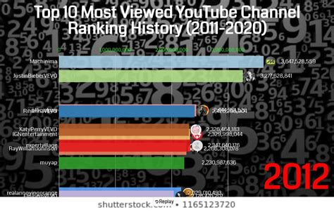 Top 15 Most Viewed Youtube Channels 2011 2020 Flourish