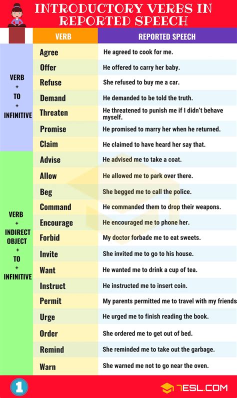 Introductory Verbs In Reported Speech Teaching English Grammar English