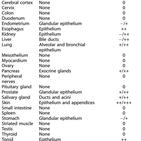 Trop 2 Protein Expression In Normal Human Tissues A Tissue