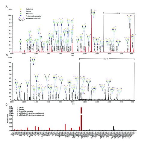 A Typical Maldi Qit Tof Ms Spectrum Of Serum N Glycan Profiles From A