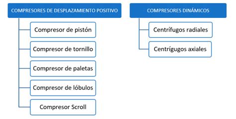 Conoces Que Tipos De Compresores Hay