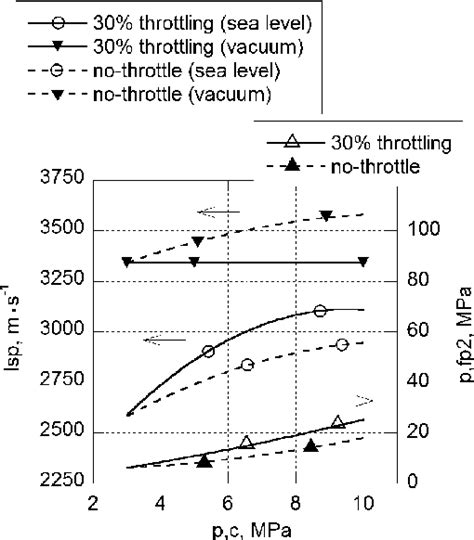 Figure 9 From Expander And Coolant Bleed Cycles Of Methane Fueled