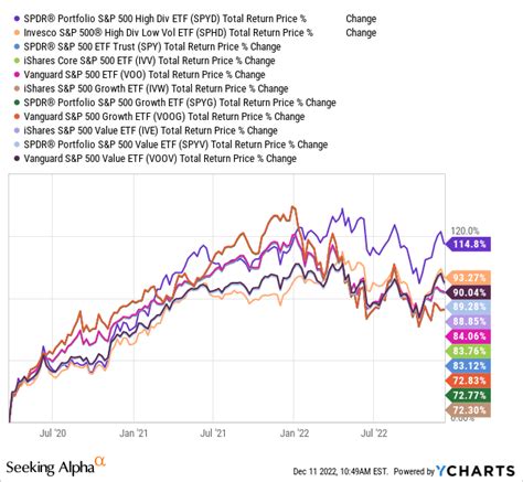 Spyd Sphd Dividend Gives S P Wings Seeking Alpha