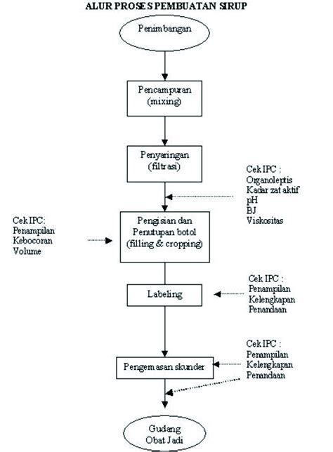 Farmasi Industri Indonesia Proses Pembuatan Sediaan Sirup