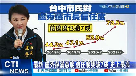 【每日必看】最新 盧秀燕滿意度 信任度雙破7成 史上最高 中天新聞ctinews 20210426 Youtube