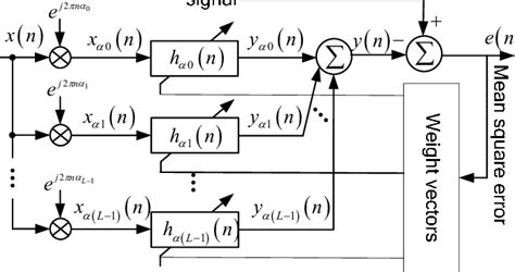 The Diagram Of Improved Cyclic Wiener Filter Download Scientific Diagram