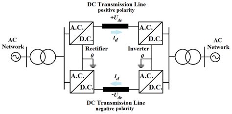 High Voltage Direct Current Hvdc Technology Encyclopedia Mdpi