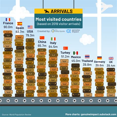 Oc Most Visited Countries Pre Pandemic Rdataisbeautiful