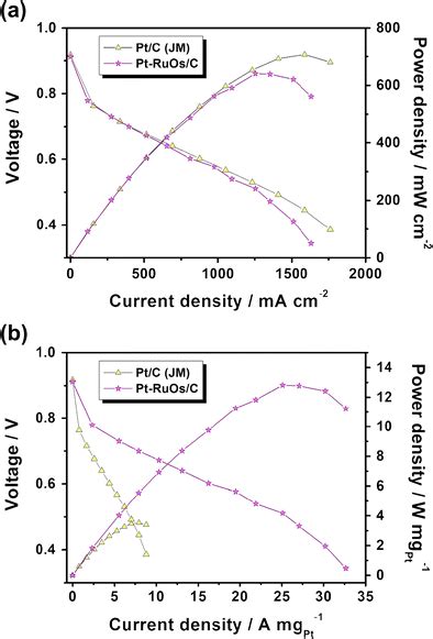 A Polarization And Power Density Curves And B Normalized By Pt Mass Of