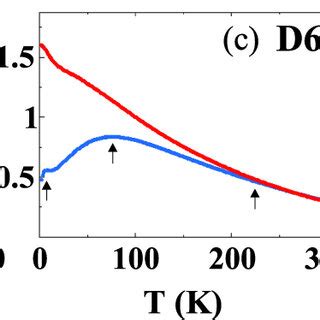 A E Temperature Dependence Of The Magnetization Measured Under Zfc