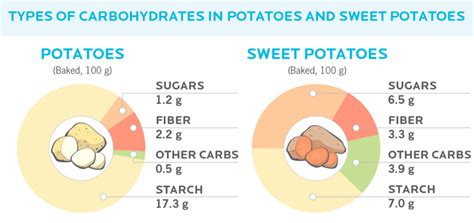 Sweet Potato Vs Potato Glycemic Index Nutrition And Carbs