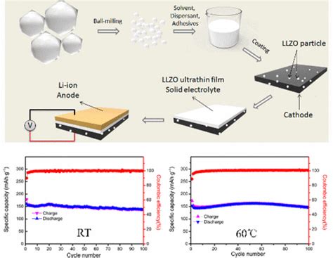 Lili7la3zr2o12lifepo4 All Solid State Battery With Ultrathin