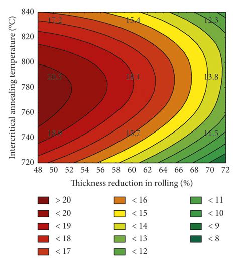 Effects Of Thickness Reduction And Annealing Temperature On Ferrite And