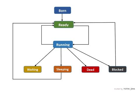 Threads in Operating System - NotesJam