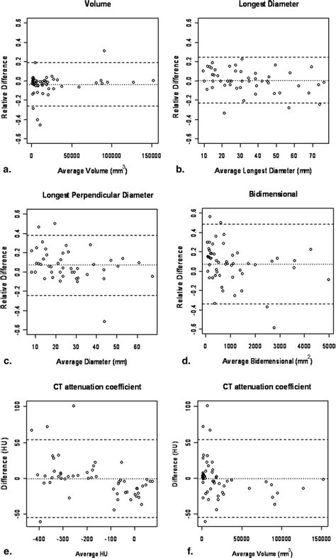 Bland Altman Plots For Volume And Uni And Bidimensional And Computed