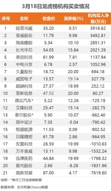 3月18日龙虎榜：138亿抢筹中公教育 机构净买10股