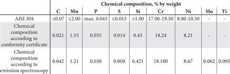 Chemical Composition Of The Tubes Made Of Aisi 304 Steel Download