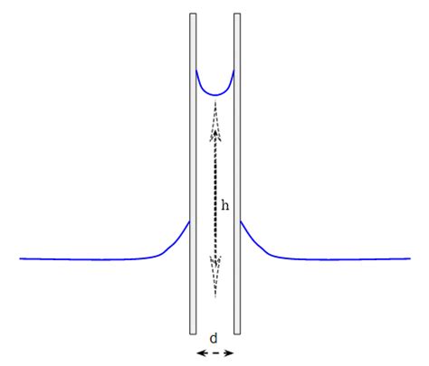 surface tension - Problem understanding the capillary action equation ...