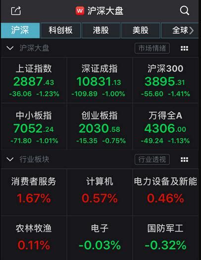 【收评】a股三大股指宽幅震荡沪指跌12 北向资金净流出逾 香港商報