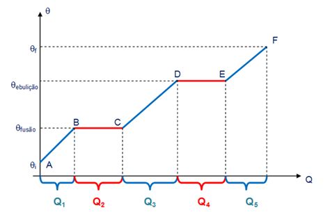 Minhas Aulas De FÍsica Curva Do Aquecimento Da Água