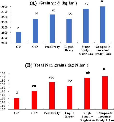 A Grain yield and (B) total N accumulated in soybean grains resulting ...