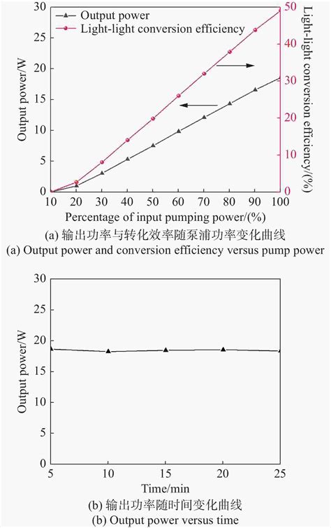 2 μm Mopa结构全光纤激光器输出特性研究