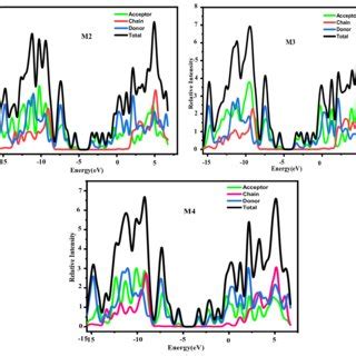 Dos Plots Of R And M M At B Lyp G D P Basis Set Of Dft