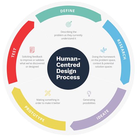 What Is Human Centered Design Research Design Talk