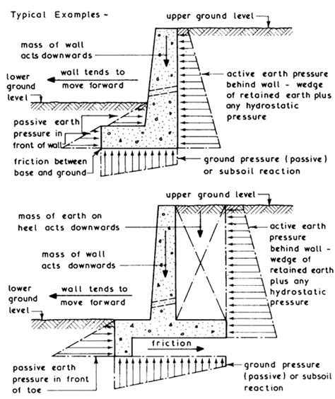 Retaining Wall Diagram