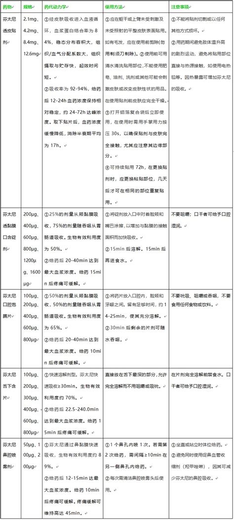 芬太尼特殊剂型的使用注意事项及相互作用 Medscicn