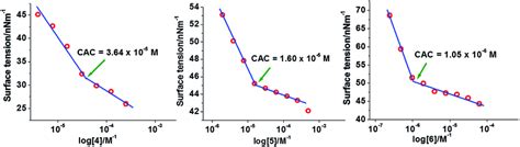 Surface Tension γ Versus Log Concentration Plots Of Copolymers 4 5