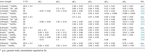 Acid Dissociation Constants For Edta In Naclo 4 Media Download Table