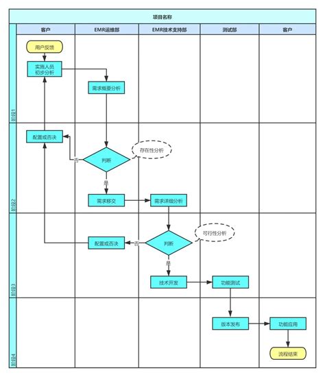 泳道图绘制技巧 手把手教你绘制跨职能流程图 知识社区 Processon思维导图流程图